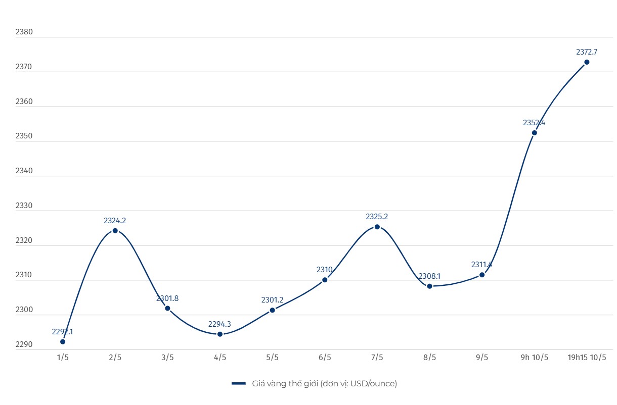 Diễn biến giá vàng thế giới. Đơn vị tính: USD/ounce. Biểu đồ: Khương Duy  