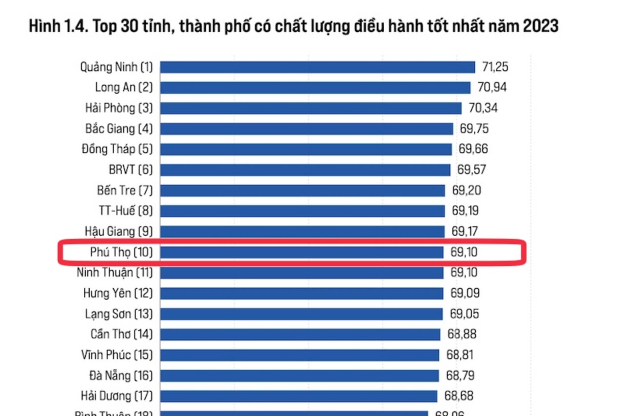 Chỉ số PCI của tỉnh Phú Thọ năm 2023 đạt 69,10 điểm, lọt top 10 tỉnh, thành phố có chất lượng điều hành tốt nhất năm 2023. Ảnh: VCCI.