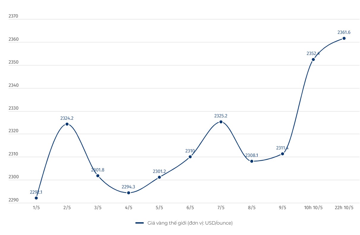 Diễn biến giá vàng thế giới. Đơn vị tính: USD/ounce. Biểu đồ: Khương Duy  