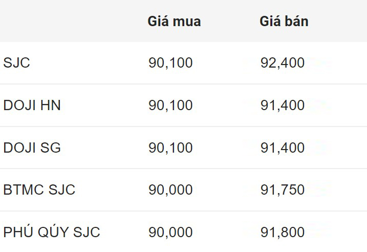 Giá vàng SJC trong nước đang ở ngưỡng rất cao.  