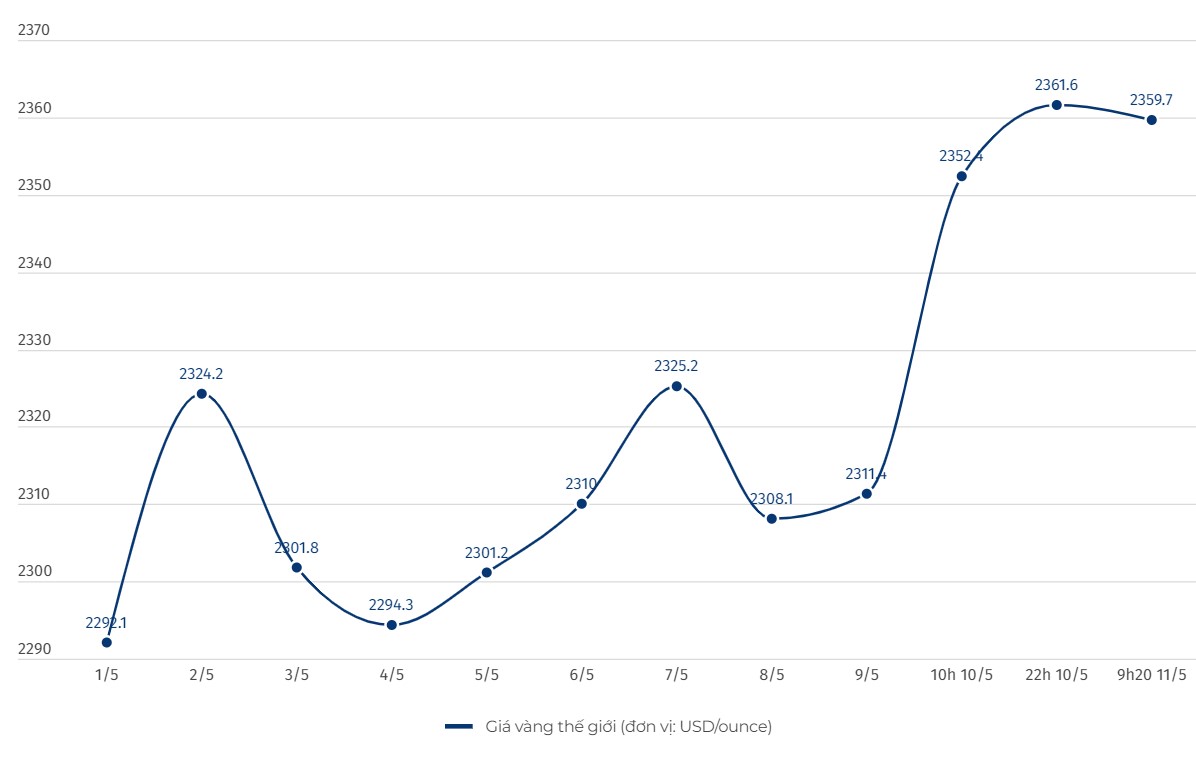Diễn biến giá vàng thế giới. Biểu đồ: Khương Duy 