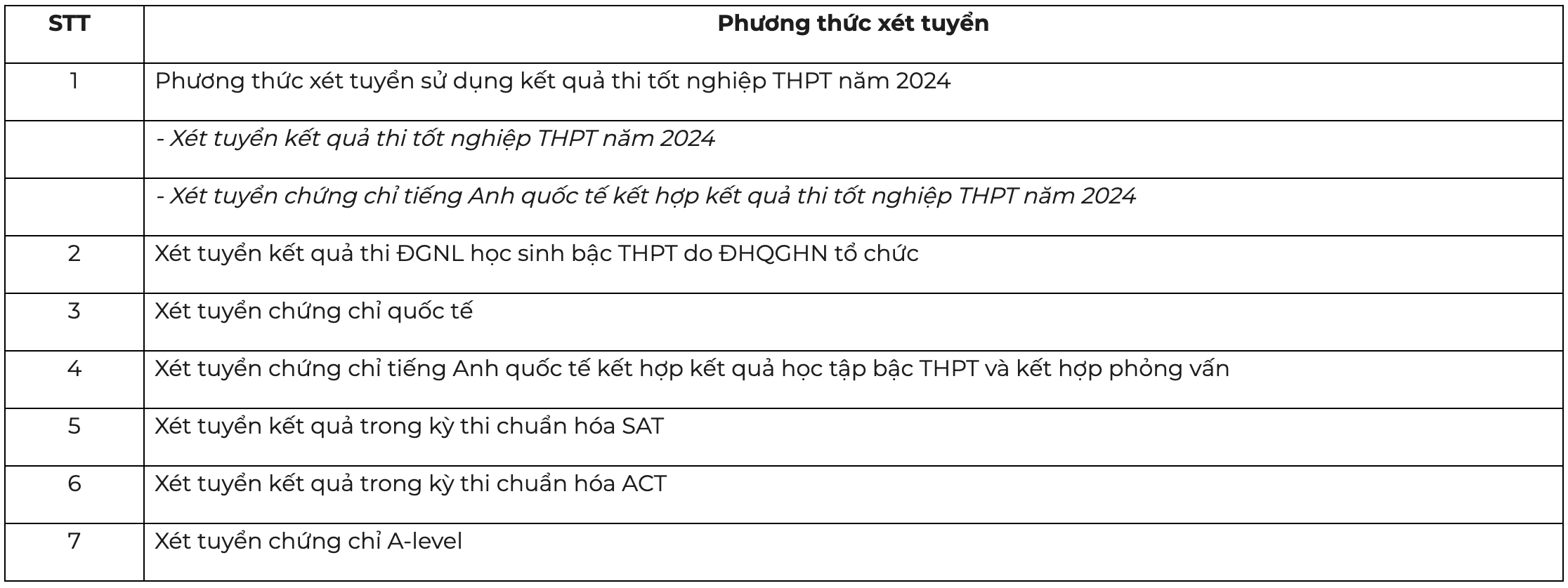 Các phương thức tuyển sinh của trường Đại học Kinh tế - ĐHQGHN năm 2024.