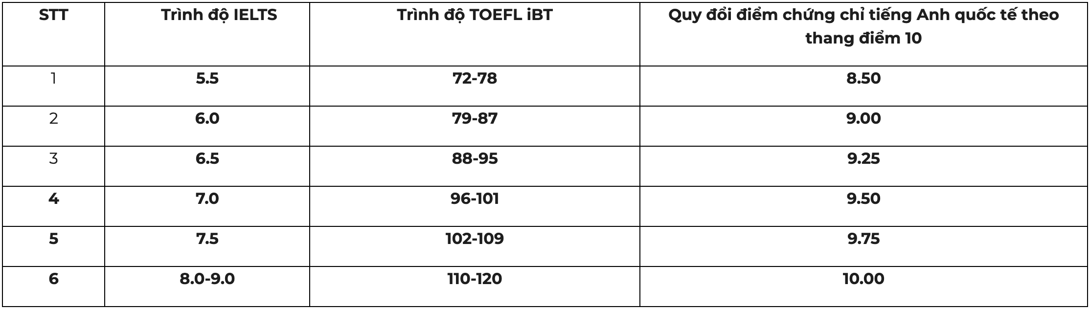 Bảng quy đổi điểm chứng chỉ tiếng Anh quốc tế sang thang điểm 10. 