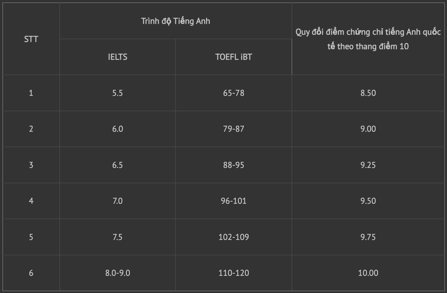 Bảng quy đổi điểm chứng chỉ tiếng Anh quốc tế sang thang điểm 10.