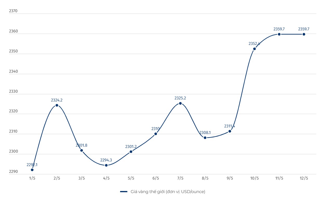 Diễn biến giá vàng thế giới. Đơn vị tính: USD/ounce. Biểu đồ: Khương Duy  