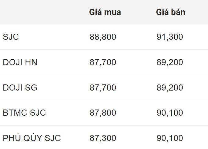 Giá vàng SJC trong nước đang ở ngưỡng rất cao.  