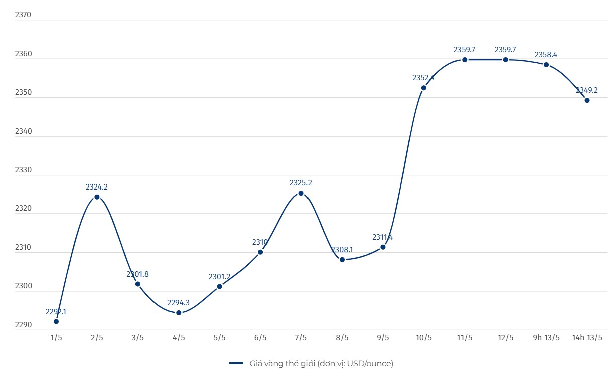 Diễn biến giá vàng thế giới. Biểu đồ: Khương Duy