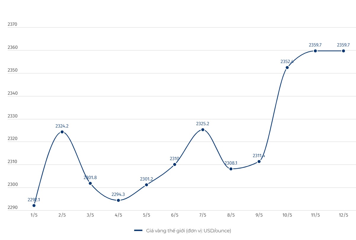 Diễn biến giá vàng thế giới. Đơn vị tính: USD/ounce. Biểu đồ: Khương Duy  
