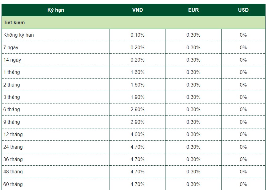 Cập nhật biểu lãi suất của Vietcombank ngày 13.5.2024.  