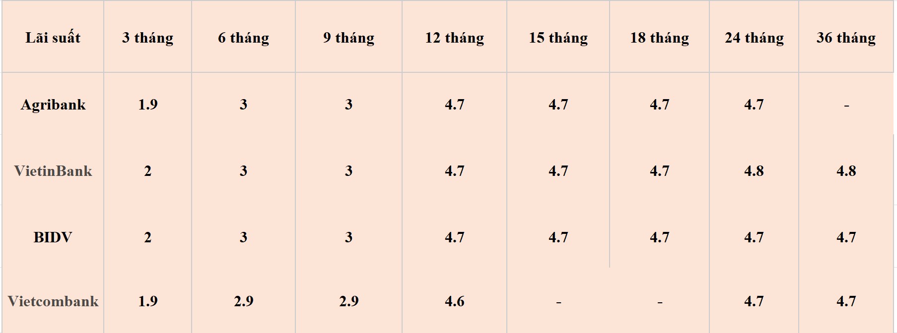 Bảng lãi suất các kỳ hạn tại Vietcombank, Agribank, VietinBank và BIDV. Số liệu ghi nhận ngày 13.5.2024. Đơn vị tính: %/năm. Bảng: Khương Duy  