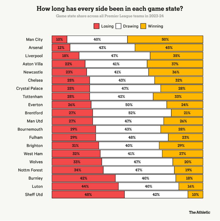 Tỉ lệ thắng, hòa và thua trung bình trong mỗi trận của 20 đội Premier League từ đầu mùa. Ảnh: The Athletic