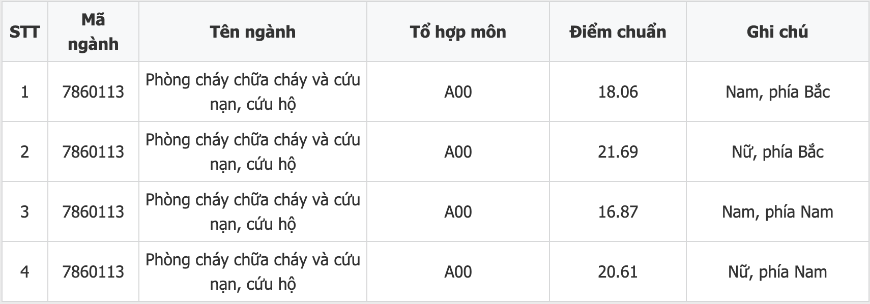 Điểm chuẩn trường Đại học Phòng cháy chữa cháy năm 2023.