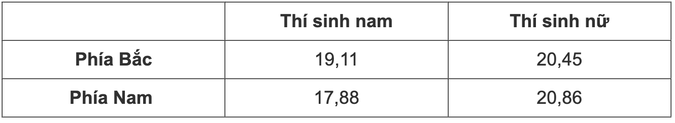 Điểm chuẩn trường Đại học Phòng cháy chữa cháy năm 2022. 