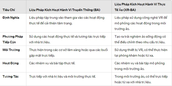 So sánh giữa liệu pháp kích hoạt hành vi truyền thống (BA) và phiên bản thực tế ảo (XR-BA):