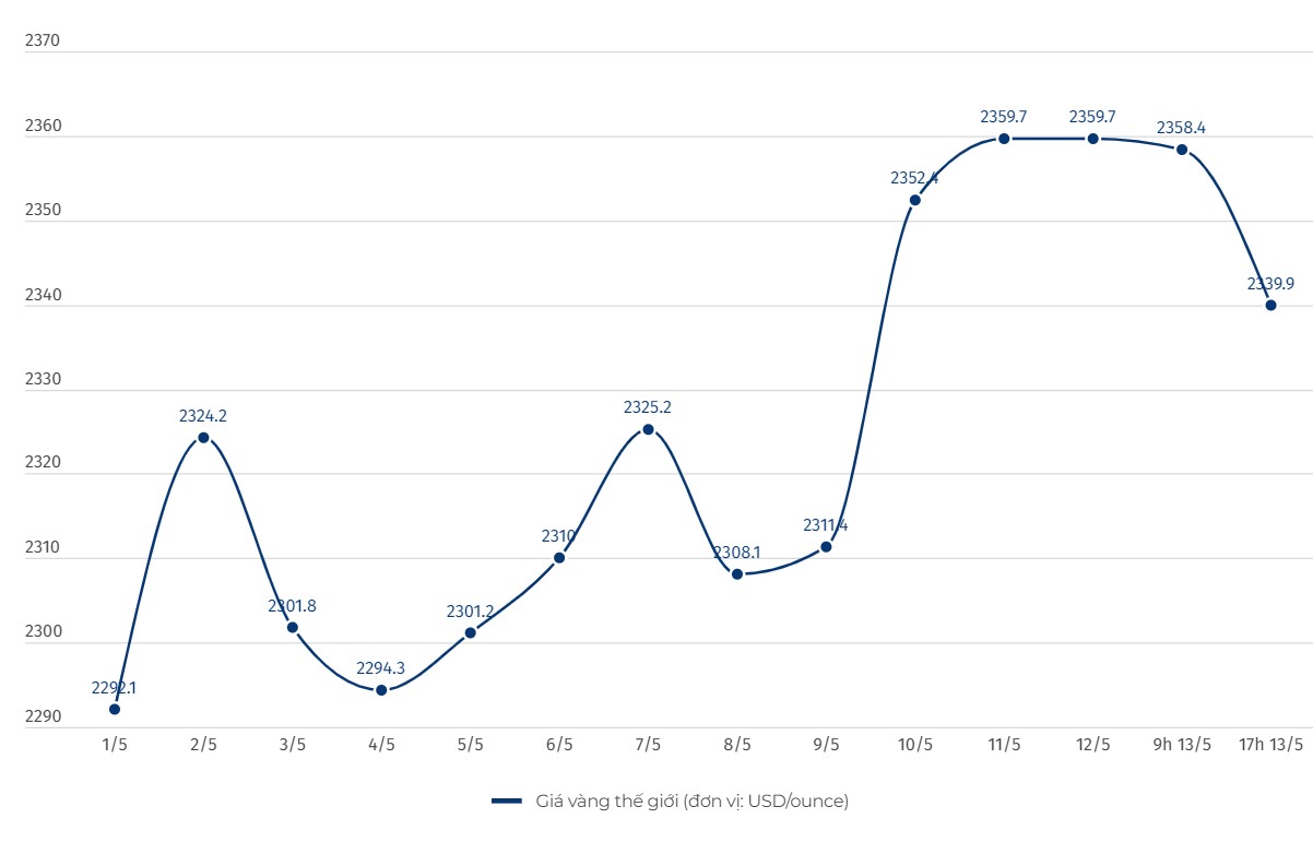Diễn biến giá vàng thế giới. Đơn vị tính: USD/ounce. Biểu đồ: Khương Duy  