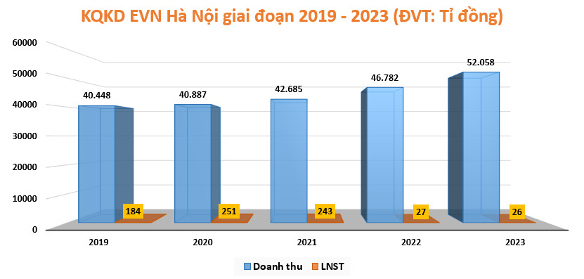 EVN Hà Nội doanh thu cao nhưng lãi mỏng trong nhiều năm. Đồ họa: Lục Giang