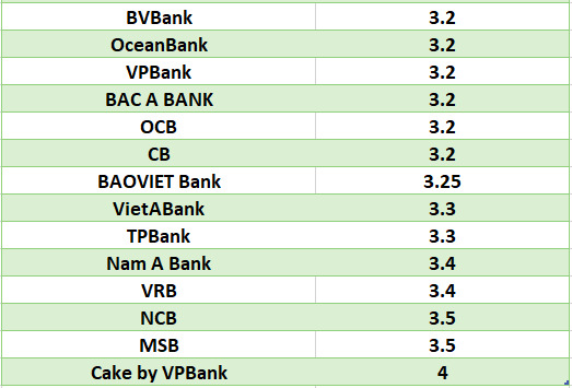 So sánh lãi suất ngân hàng cao nhất ở kỳ hạn 3 tháng. Đồ họa: Hà Vy