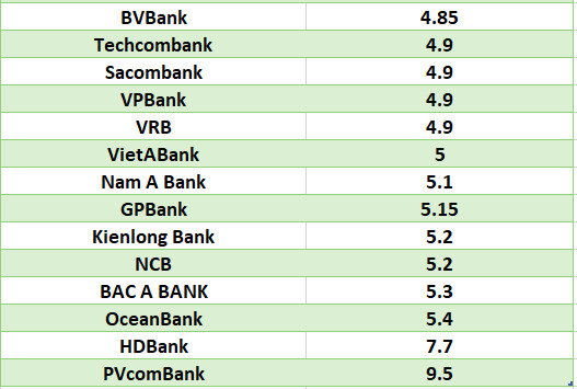 So sánh lãi suất ngân hàng cao nhất ở kỳ hạn 12 tháng. Đồ họa: Hà Vy