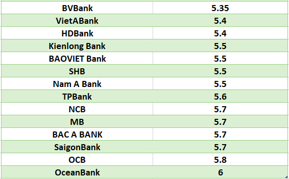 So sánh lãi suất ngân hàng cao nhất ở kỳ hạn 24 tháng. Đồ họa: Hà Vy