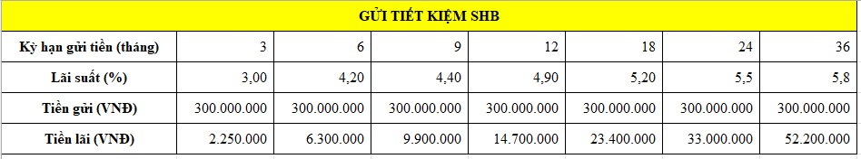 Tiền lãi bạn có thể nhận được nếu gửi tiết kiệm 300 triệu tại SHB hiện nay. Bảng: Minh Huy 