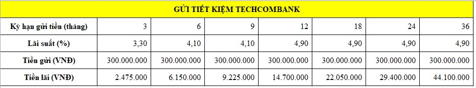 Tiền lãi bạn có thể nhận được nếu gửi tiết kiệm 300 triệu tại Techcombank hiện nay. Bảng: Minh Huy 