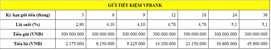 Tiền lãi bạn có thể nhận được nếu gửi tiết kiệm 300 triệu tại VPBank hiện nay. Bảng: Minh Huy