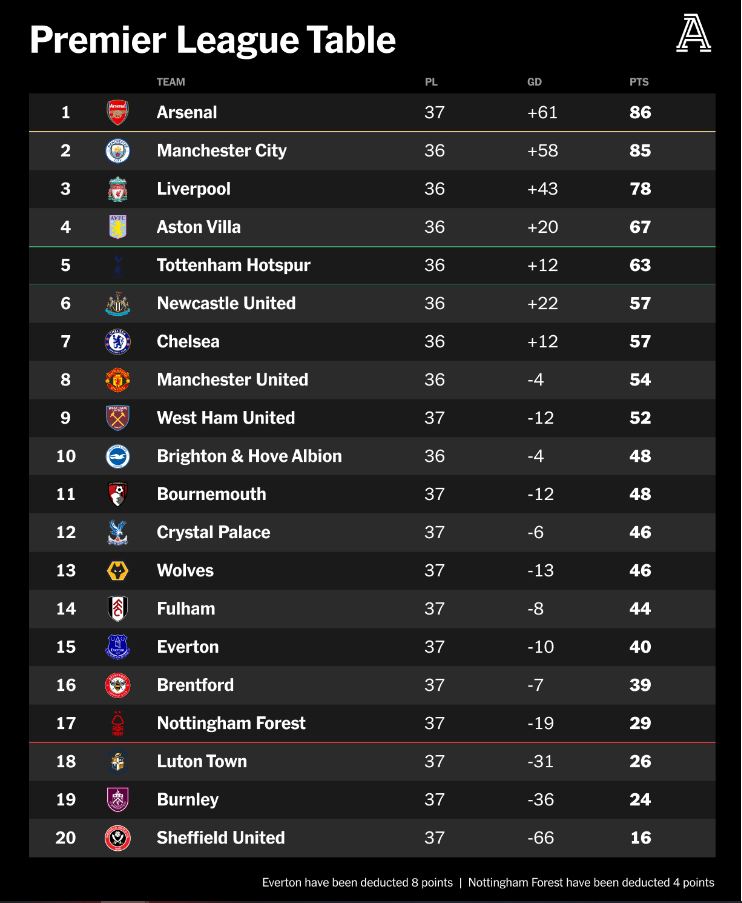 Premier League rankings after round 37. Photo: The Athletic