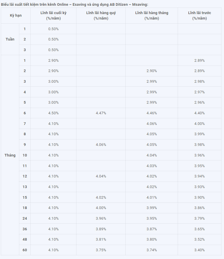 Biểu lãi suất tiền gửi online tại ABBank. Ảnh chụp màn hình.