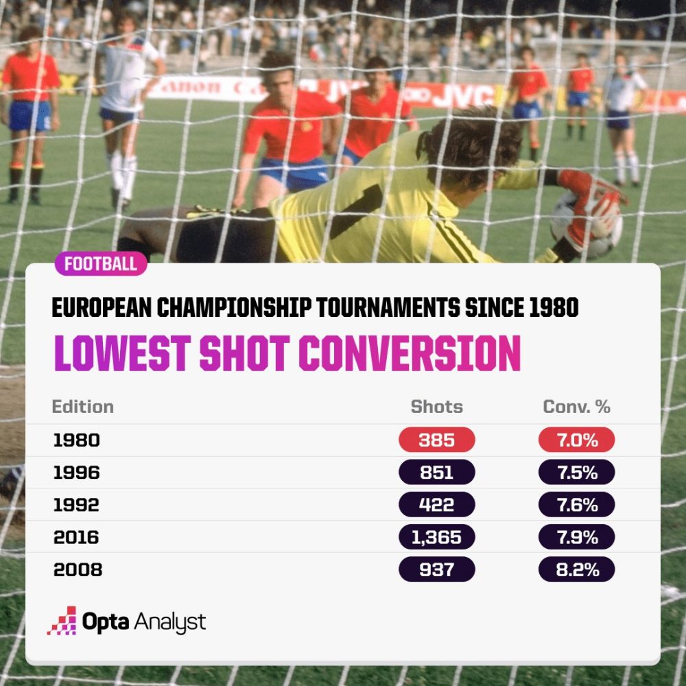 Các kỳ EURO có tỉ lệ chuyển hóa cơ hội thấp nhất. Ảnh: Opta Analyst