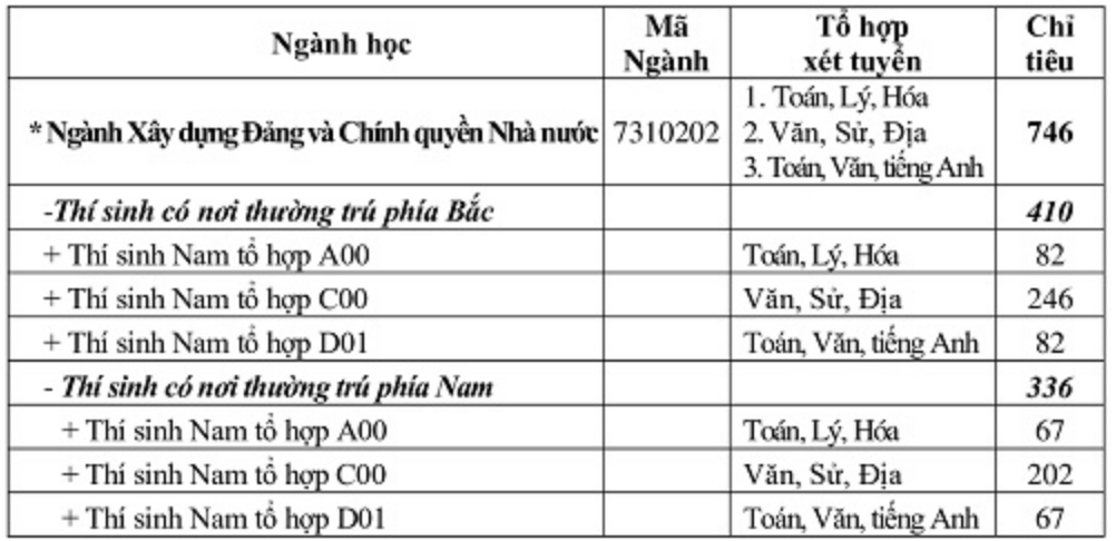 Chỉ tiêu và các ngành tuyển sinh của trường Sĩ quan Chính trị năm 2024.