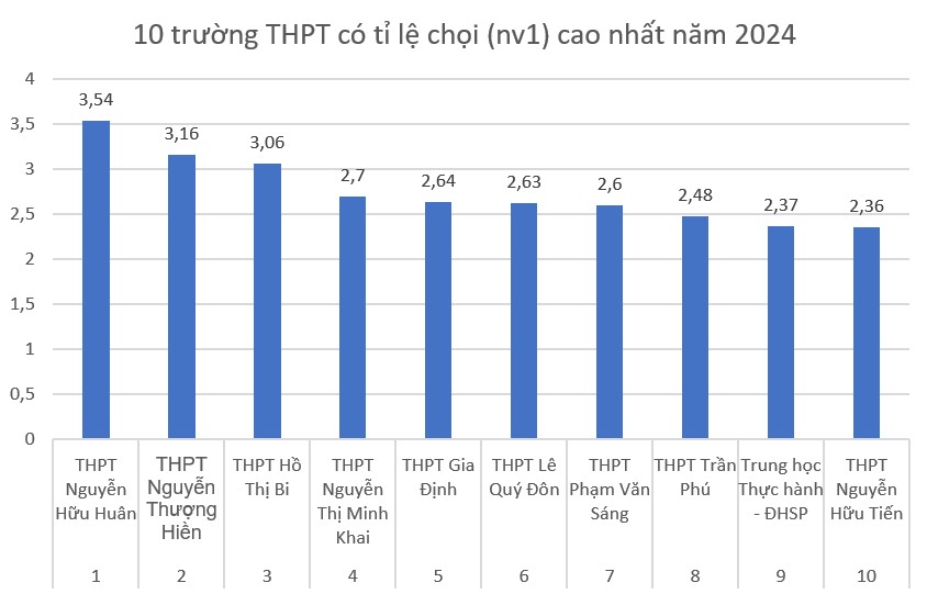 Top 10 trường THPT có tỉ lệ chọi (nv1) cao nhất tại TPHCM năm 2024. Biểu đồ: Chân Phúc