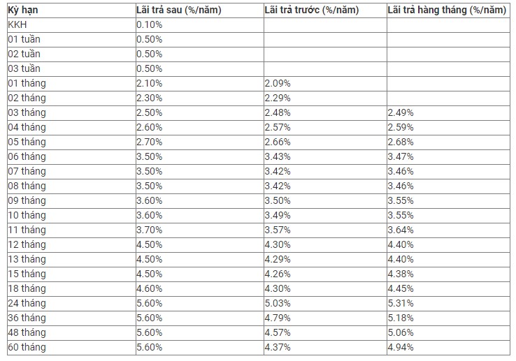 Biểu lãi suất MBBank mới nhất hiện nay. Ảnh chụp màn hình.