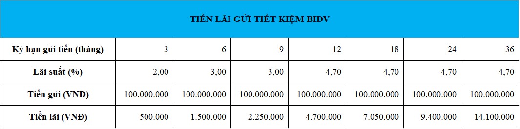 Tiền lãi gửi tiết kiệm 100 triệu tại BIDV bạn có thể nhận được ở thời điểm này. Bảng: Minh Huy