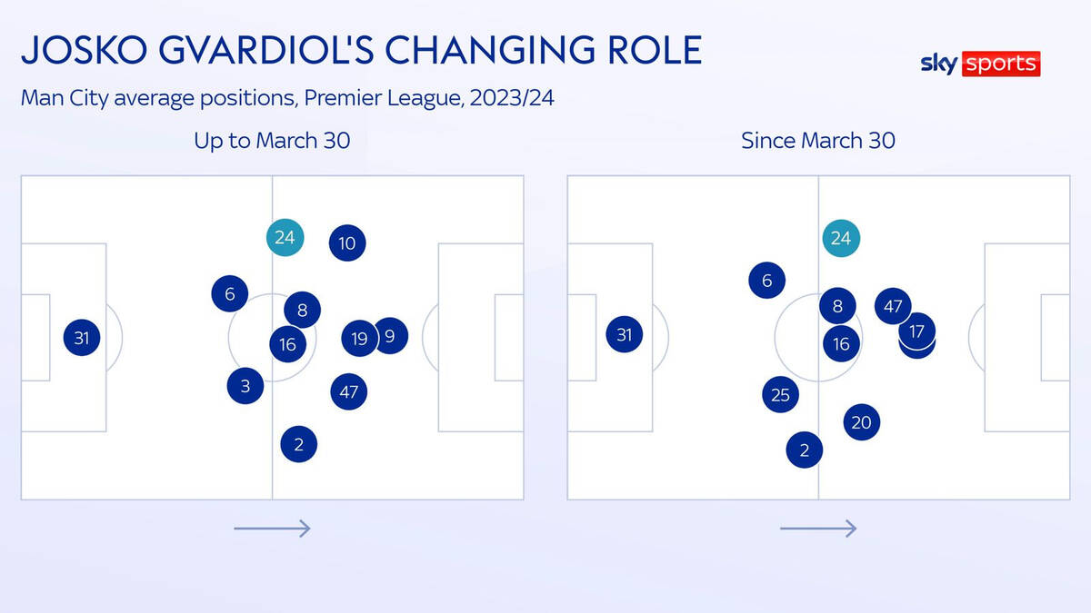 Josko Gvardiol đang chơi cao hơn và có nhiều khoảng trống hơn ở bên cánh trái.  Ảnh: Sky Sports