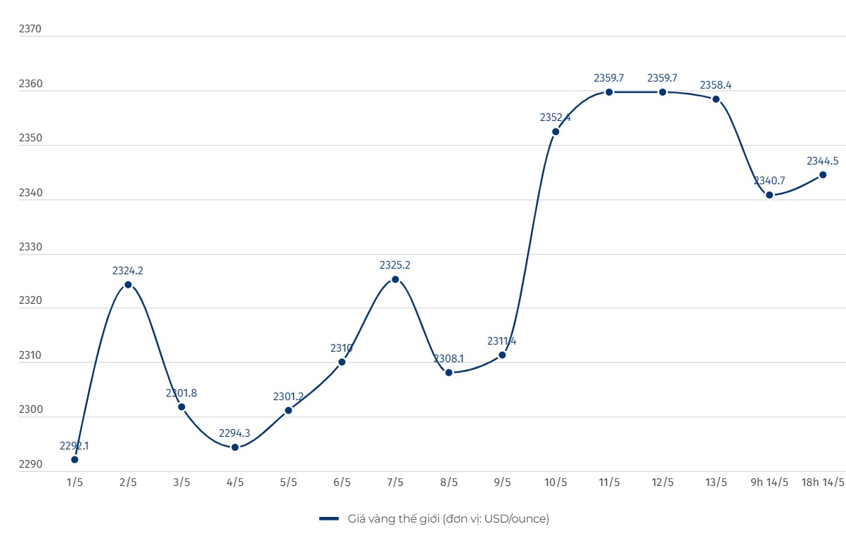 Diễn biến giá vàng thế giới. Đơn vị tính: USD/ounce. Biểu đồ: Khương Duy  