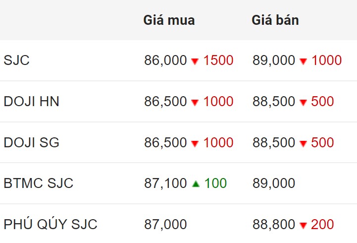 Giá vàng SJC trong nước chốt phiên 14.5.2024.  