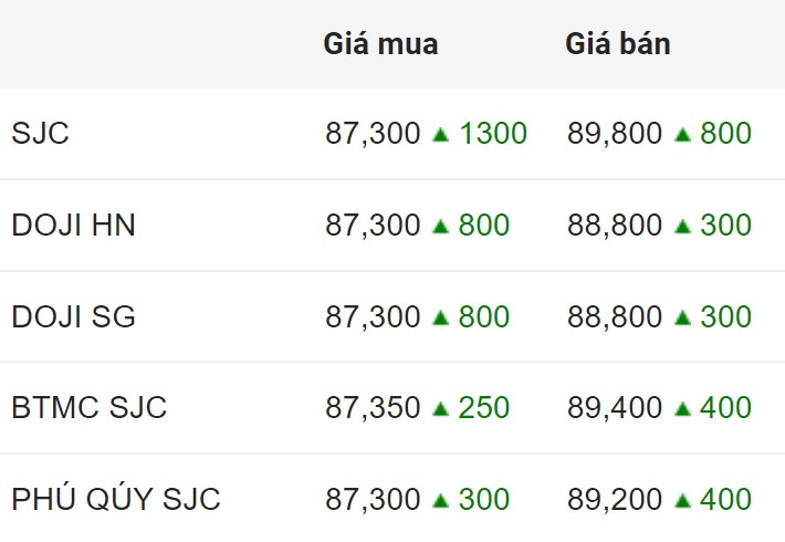 Giá vàng SJC trong nước tăng mạnh dù phiên trước đó lượng lớn vàng miếng được đấu giá thành công. Số liệu ghi nhận lúc 9h15 ngày 15.2.2024.