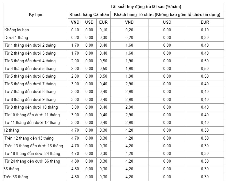 Biểu lãi suất VietinBank mới nhất hiện nay. Ảnh chụp màn hình.