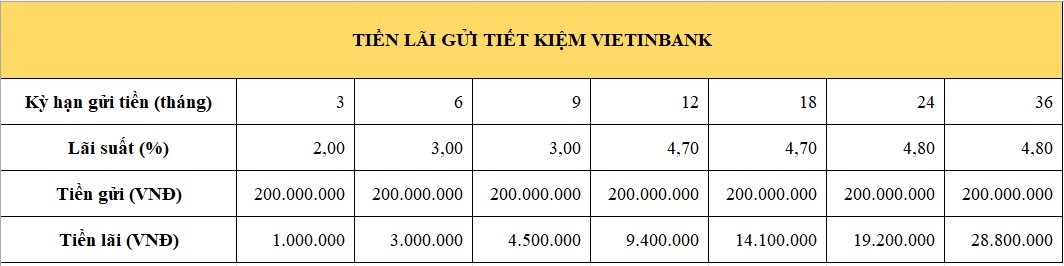 Tiền lãi bạn có thể nhận được tại VietinBank nếu gửi tiết kiệm 200 triệu thời điểm này. Bảng: Minh Huy