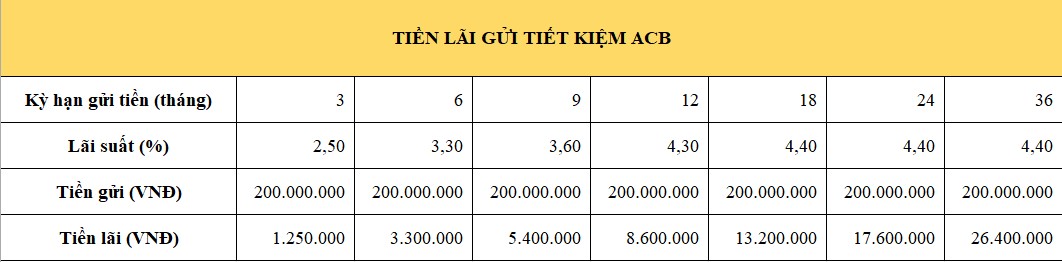 Tiền lãi bạn có thể nhận được tại ACB nếu gửi tiết kiệm 200 triệu thời điểm này. Bảng: Minh Huy