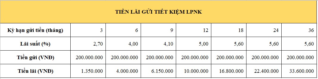 Tiền lãi bạn có thể nhận được tại LPBank nếu gửi tiết kiệm 200 triệu thời điểm này. Bảng: Minh Huy 