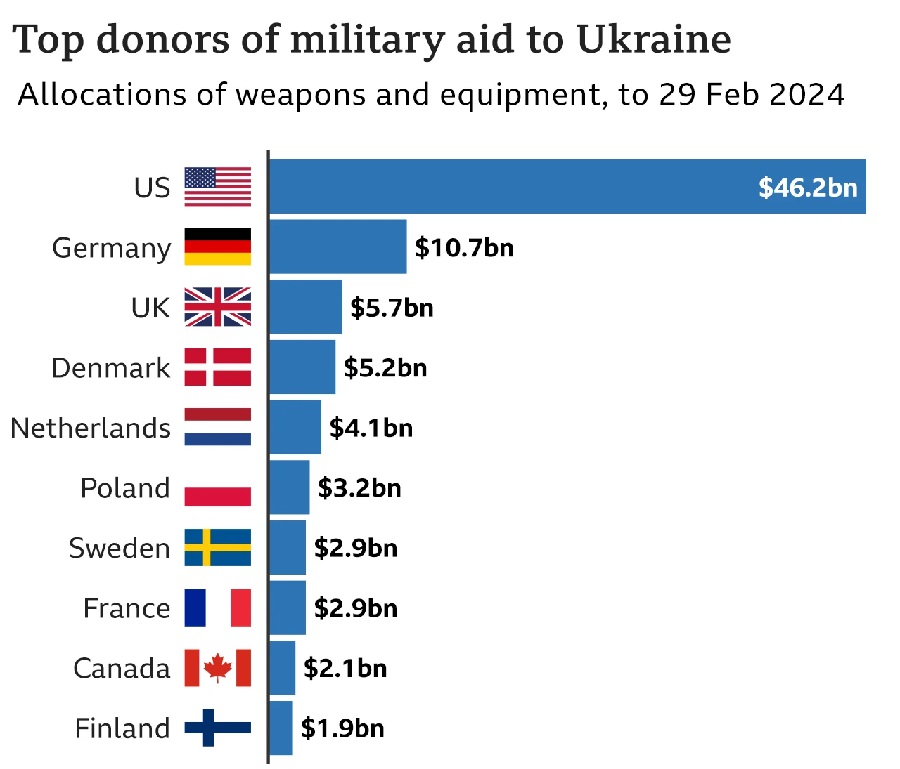 Xếp hạng giá trị lô vũ khí đã được các nước phương Tây cung cấp cho Ukraina tính đến tháng 2.2024. Ảnh: Kiel Institute