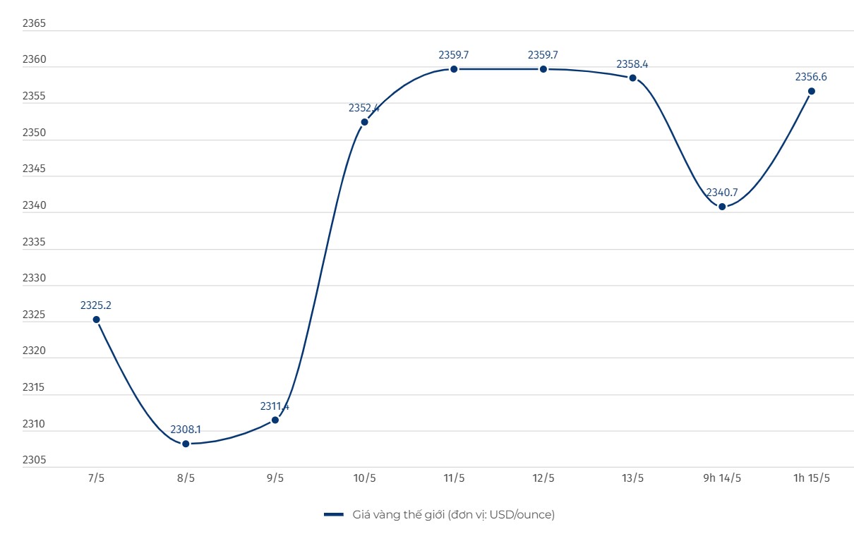 Diễn biến giá vàng thế giới. Đơn vị tính: USD/ounce. Biểu đồ: Khương Duy  
