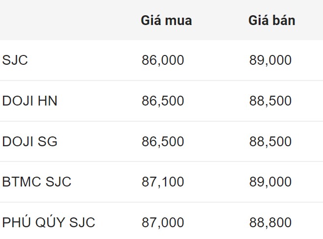 Giá vàng SJC đầu giờ sáng nay.  