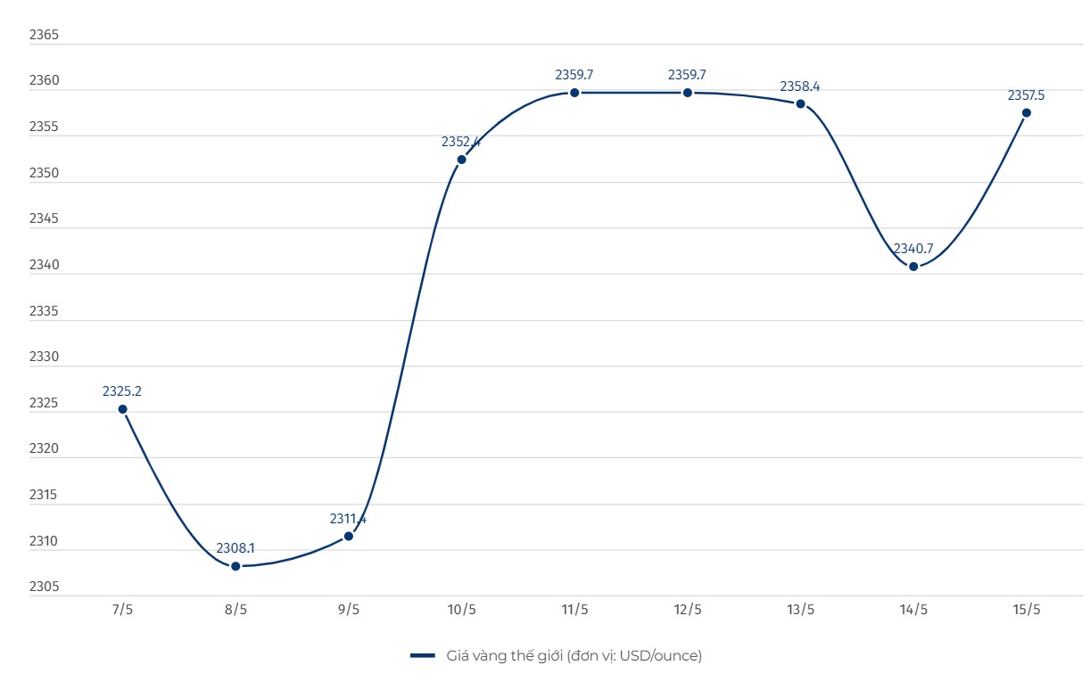 Diễn biến giá vàng thế giới. Biểu đồ: Khương Duy  