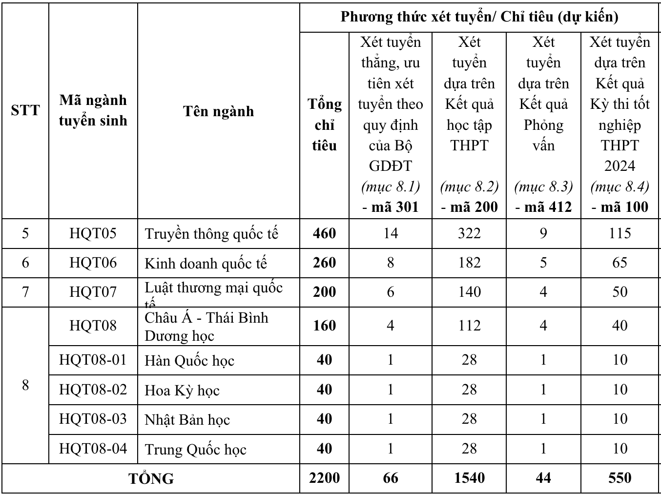 Chỉ tiêu và các phương thức tuyển sinh của Học viện Ngoại giao năm 2024.