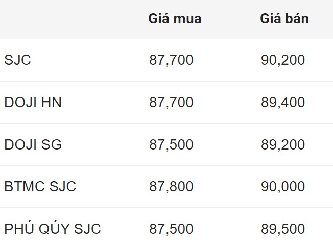 Giá vàng SJC đầu giờ sáng nay.  