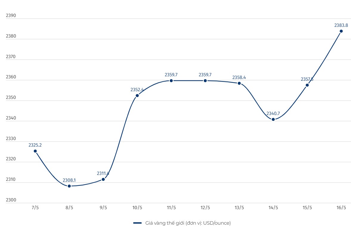 Diễn biến giá vàng thế giới. Đơn vị tính: USD/ounce. Biểu đồ: Khương Duy  