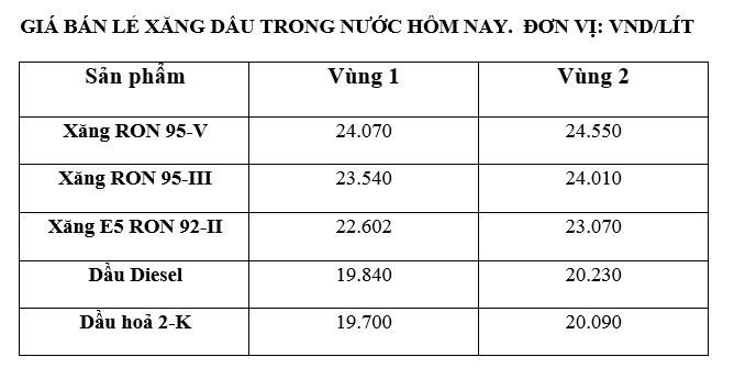 Giá xăng dầu trong nước ngày 16.5 theo bảng giá công bố của Petrolimex.