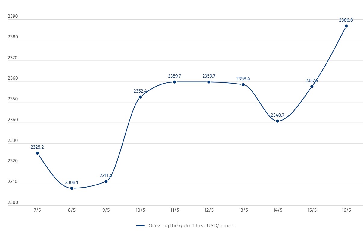 Diễn biến giá vàng thế giới. Biểu đồ: Khương Duy  